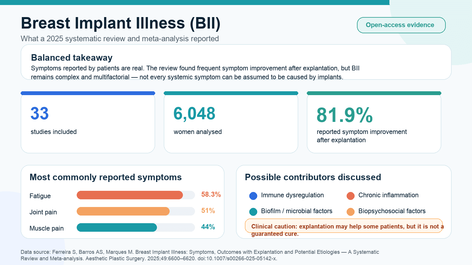 Infographic summarising 2025 systematic review findings on breast implant illness symptoms and explantation outcomes